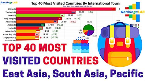 Top 40 Most Visited Countries By International Tourists Asia And The Pacific 1995 To 2018 [4k