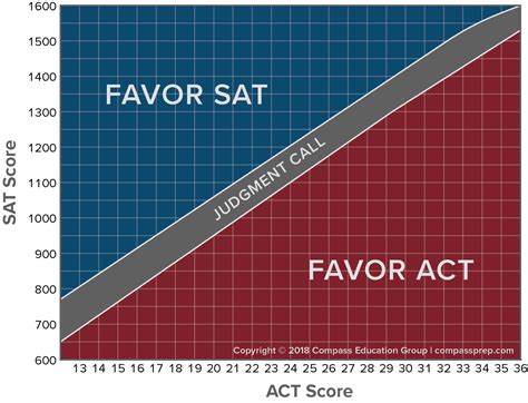 Comparing Sat And Act Scores Compass Education Group