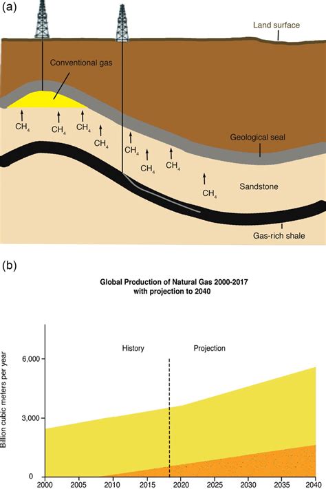 A Schematic Comparing Shale Gas And Conventional Natural Gas For