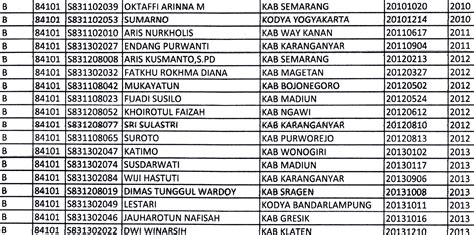 Daftar Kekeliruan Tempat Tanggal Lahir Pendidikan Sains