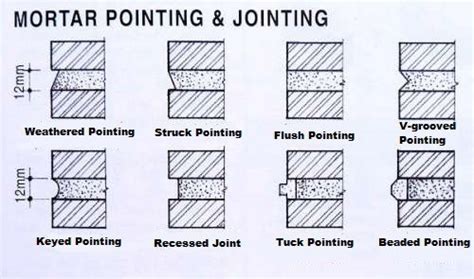 Types Of Pointing