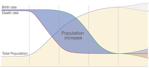 Demographic Transition Why Is Rapid Population Growth A Temporary Phenomenon Our World In Data