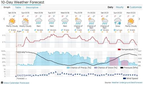 Vancouver Bc 14 Day Weather Trend