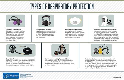 Respirator Types Chart