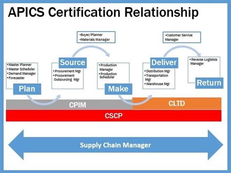 We discuss in these certified supply chain professional (cscp) from different topics · free download cscp sample pdf if you are looking for apics cscp exam dumps and vce practice test with real exam questions, you. APICS Ottawa Chapter - CLTD