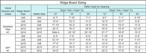 Ridge Beam Spans Tables Home Interior Design