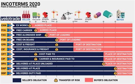 Chi Tiết Điều Kiện Giao Hàng Ddp Là Gì Incoterms 2020