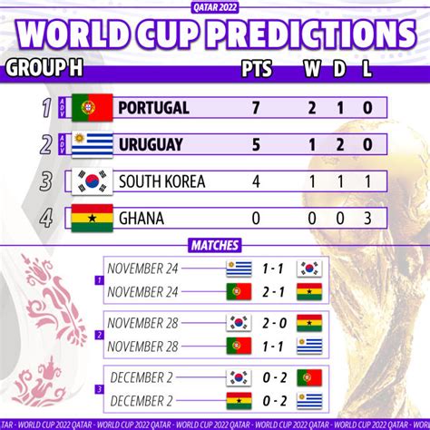 World Cup 2022 Results Predictor