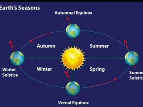 How Are Seasons Caused Explain With The Help Of A Diagram