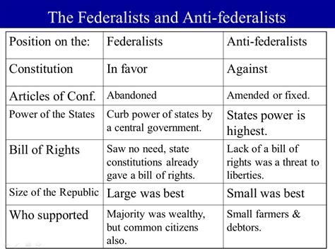 Federalists Vs Anti Federalists Chart