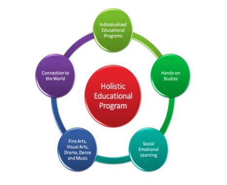Learning and Life: Subject Compartmentalization vs Holistic Learning ...