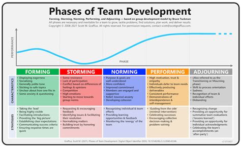 Forming Storming Norming Performing And Adjourning For Agile Teams Scottgraffius Com Blog