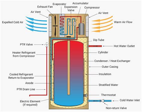How Does A Heat Pump Hot Water System Work Everyday Plumbing Sydney