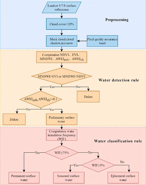 The Flowchart Of The Extraction Of Surface Water Download Scientific