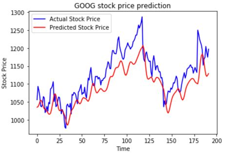 Stock Price Prediction Using Lstm By Fouad Kouzmane Medium