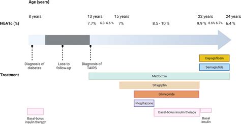 Semaglutide Flow Chart