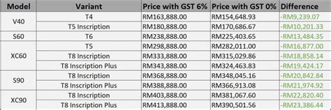 Mps is doing on behalf of the people of malaysia to appeal. Volvo prices reduced by up to RM23k with 0% GST, effective ...