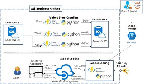 Machine Learning Model Implementation On Azure From Jupyter To