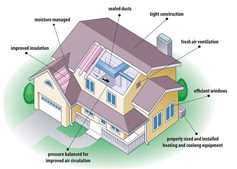 Couple Of Things To Consider With Your Home In Regards To Efficiency