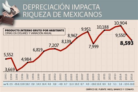 4 Datos Sobre La Debilidad Del Pib Por Habitante En México