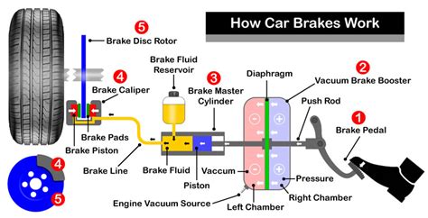 How Car Brakes Work » Learn Driving Tips