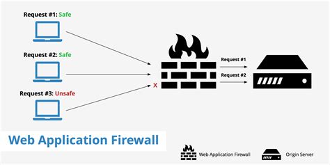 Web Application Firewall Waf Solutions Tensult Blogs Medium