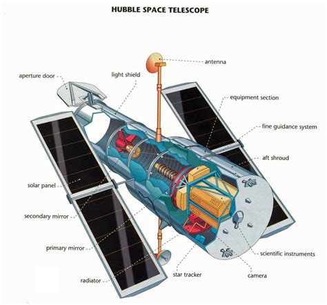 Hubble Space Telescope Cutaway View Hubble Space Telescope Hubble