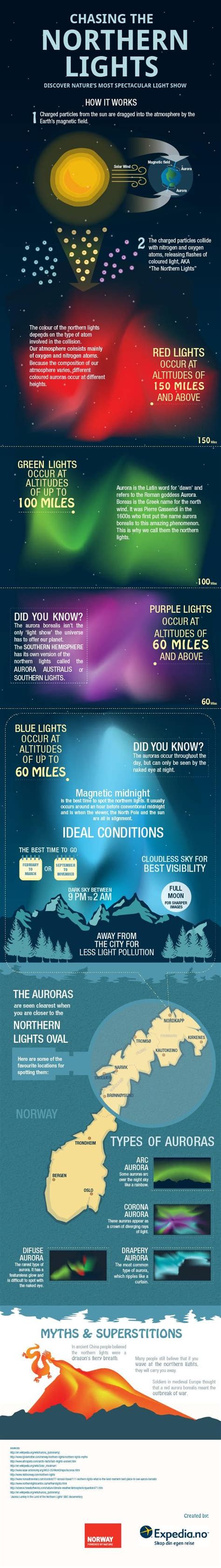 Northern Lights Infographic Official Travel Guide To Norway