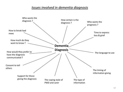Ppt The Diagnosis And Management Of Dementia In Primary Care