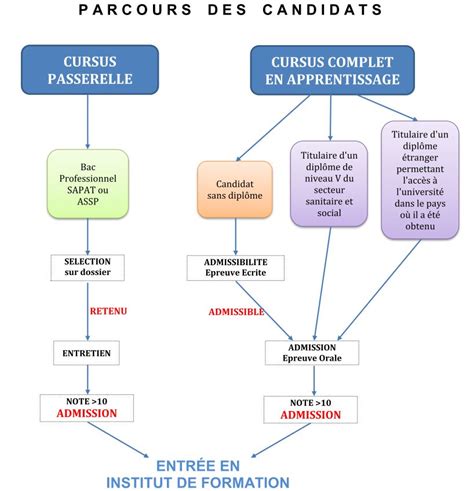 Publié par sébastienmis à jour le 6 février 2020. Inscription au concours d'entrée en formation aide ...