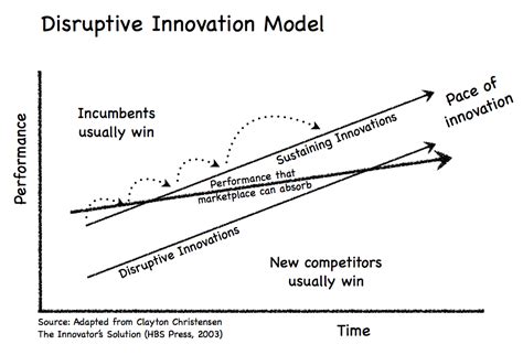 Disruptive Innovation Model — Innovative Disruption