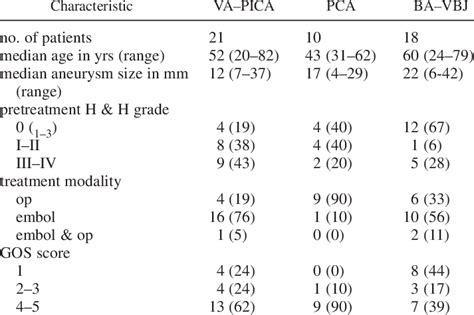Summary Of Characteristics In Patients With Va Pica Pca And Ba Vbj