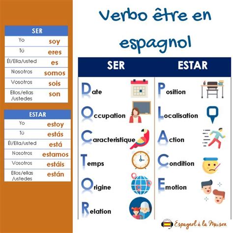 Conjugaison du verbe espagnol manger à tous les temps. Verbe être en espagnol. SER ou ESTAR. Manière ...