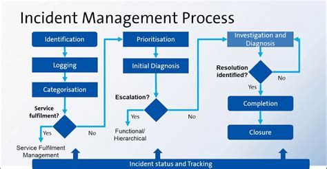 What Is Itil Incident Management And Its Importance Learning Guide