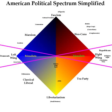 Political Ideologies Have You Ever Wondered About The By Darby Matt