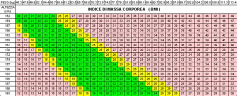 Tabelle Indicatori BMI Indice Massa Corporea