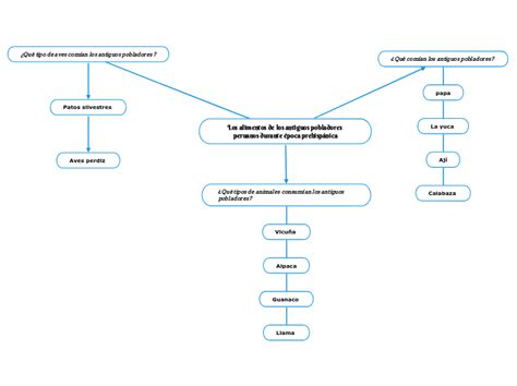 Los Alimentos De Los Antiguos Pobladores P Mind Map