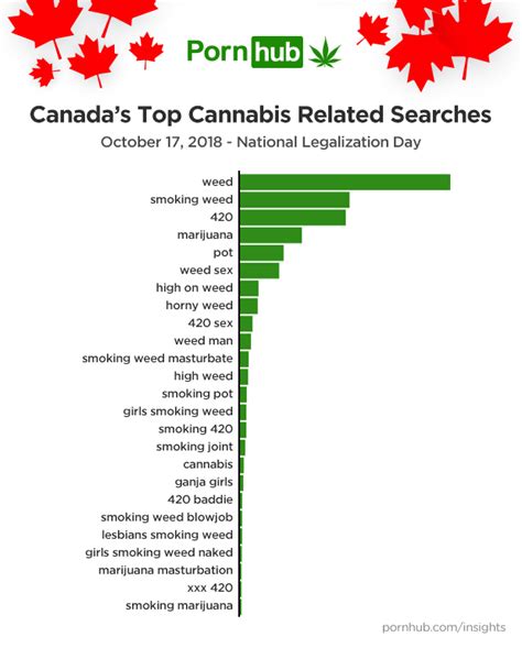 Weed Porn Searches Hit All Time High On Legalization Day