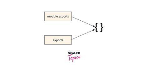 Nodejs Moduleexports Vs Exports Scaler Topics