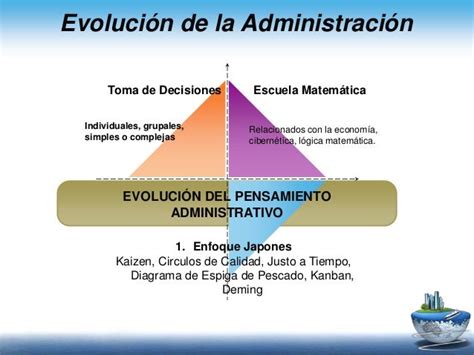 EvoluciÓn De La AdministraciÓn
