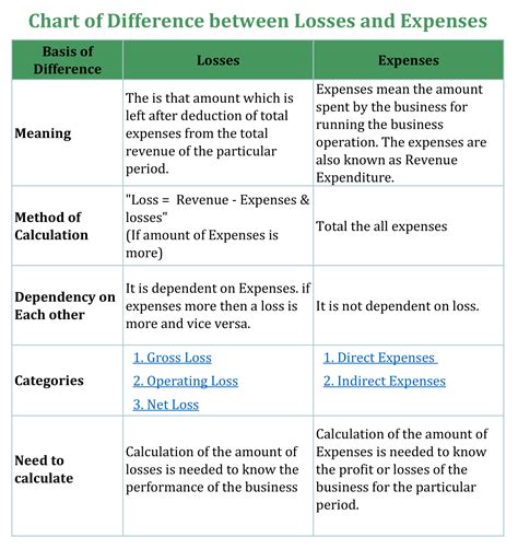Difference Between Loss And Expense Tutors Tips