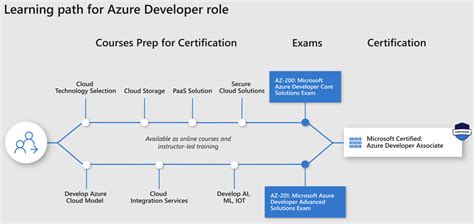 Azure Certification Paths 2018 Azure Expert Blog