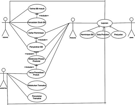 Detail Contoh Use Case Diagram Penjualan Koleksi Nomer