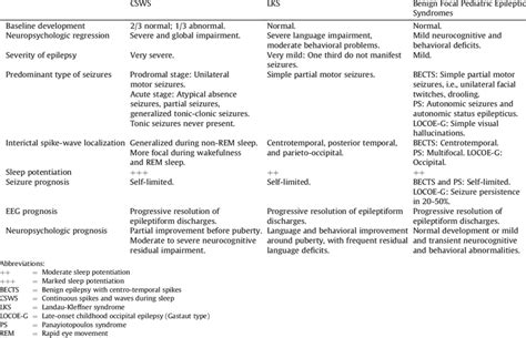 Comparison Of Typical Features In The Main Clinical Syndromes