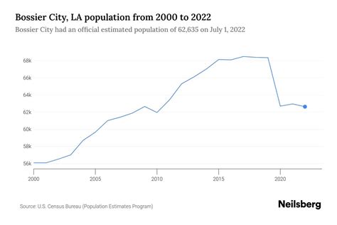 Bossier City La Population By Year 2023 Statistics Facts And Trends