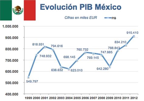 Economía Mexicana En Top Ten Hasta El 2050 Noticieros Grem