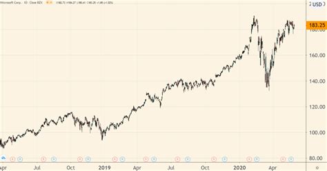 Jonathon Bennett Msft Historical Stock Price Chart
