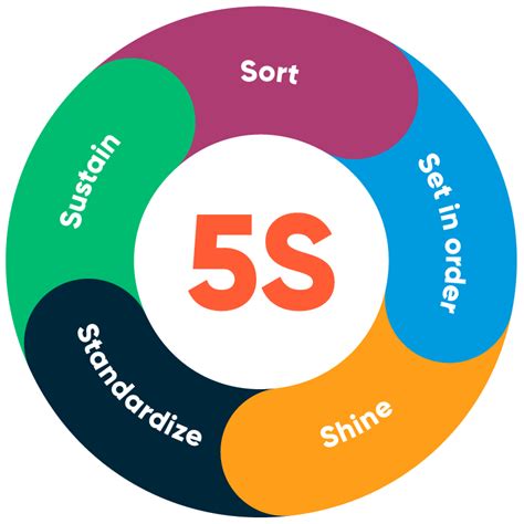 Operational Best Practices You May Not Know About 5s Brightly