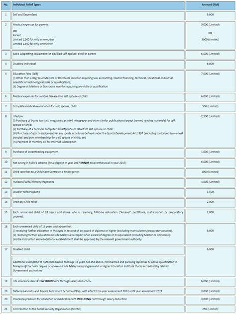 Check how much income tax you'll pay with the latest tax rates and compare it to what you have paid last year. 21 Tax Reliefs Malaysians Can Get Their Money Back For ...