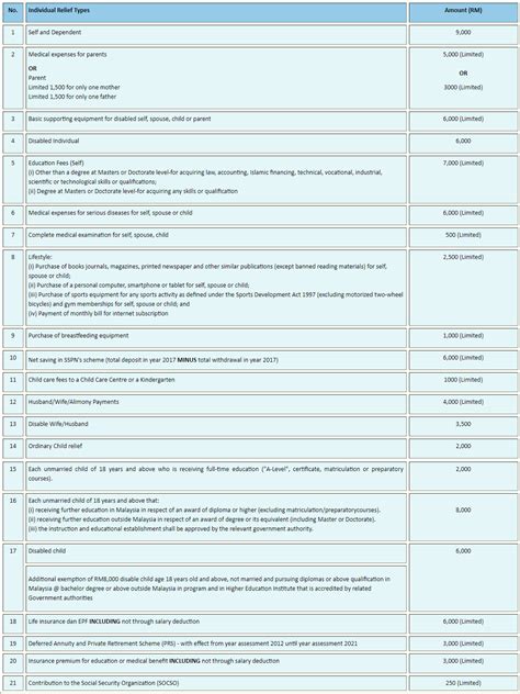 Personal tax relief malaysia 2020. 21 Tax Reliefs Malaysians Can Get Their Money Back For ...